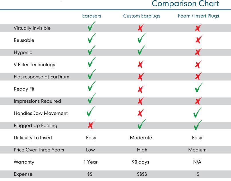 comparison EARasers Peace and Quiet Earplugs