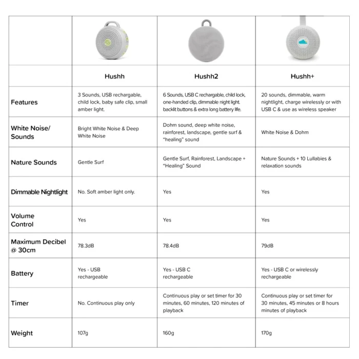 Yogasleep Hushh+ Sound Machine + Nightlight - Image 7